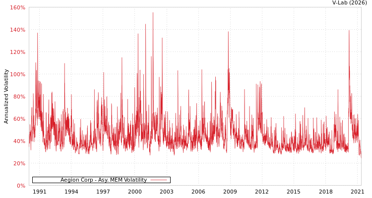 graph of Aegion Corp AMEM