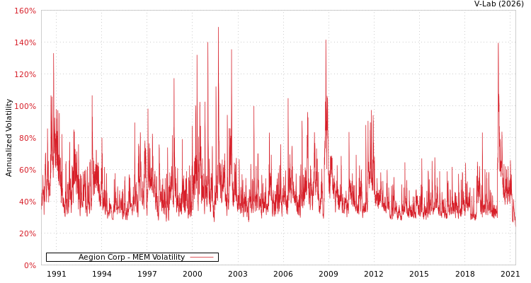 graph of Aegion Corp MEM