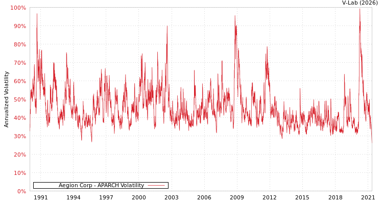 graph of Aegion Corp APARCH