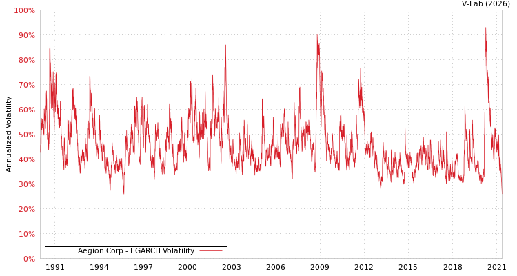 graph of Aegion Corp EGARCH