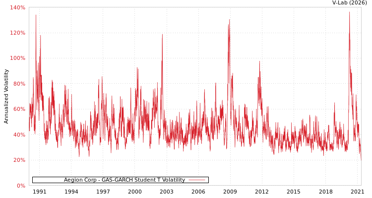 graph of Aegion Corp GAS-GARCH-T