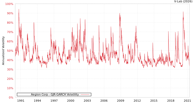 graph of Aegion Corp GJR-GARCH