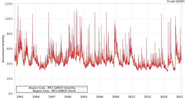graph of Aegion Corp MF2-GARCH