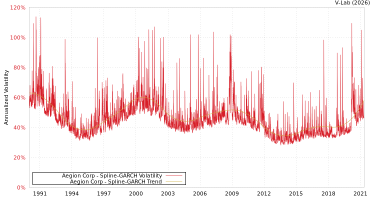 graph of Aegion Corp SGARCH