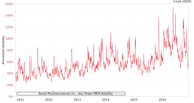 graph of Amryt Pharmaceuticals Inc APMEM