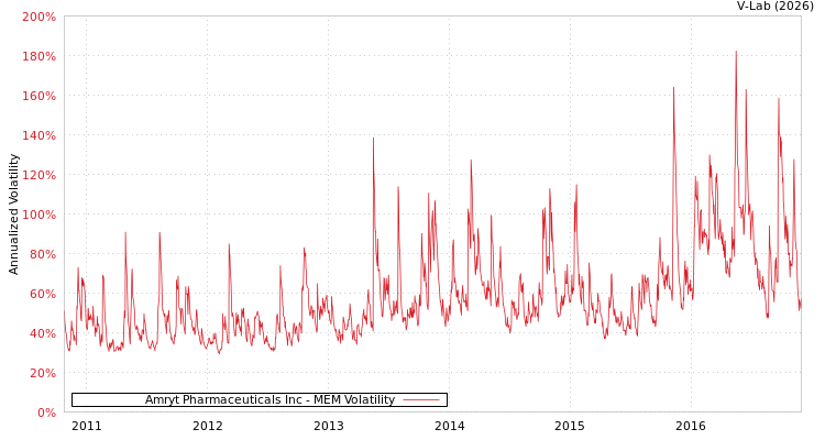 graph of Amryt Pharmaceuticals Inc MEM