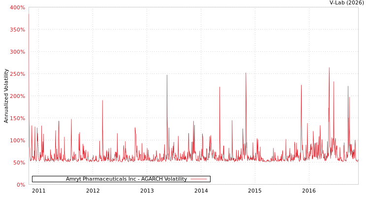 graph of Amryt Pharmaceuticals Inc AGARCH