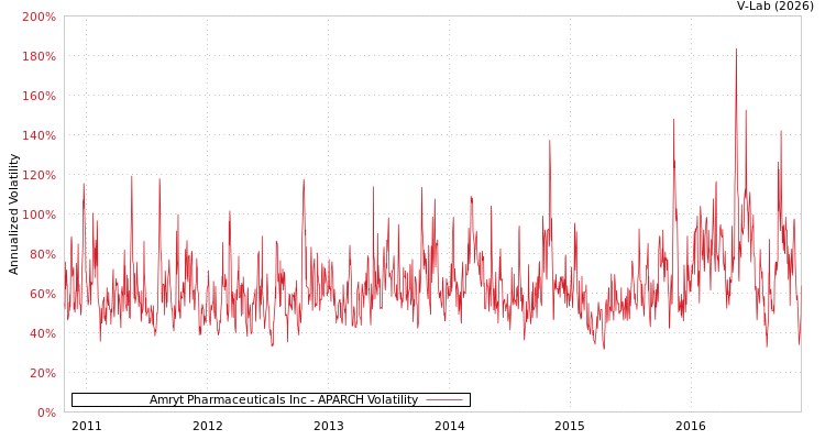 graph of Amryt Pharmaceuticals Inc APARCH