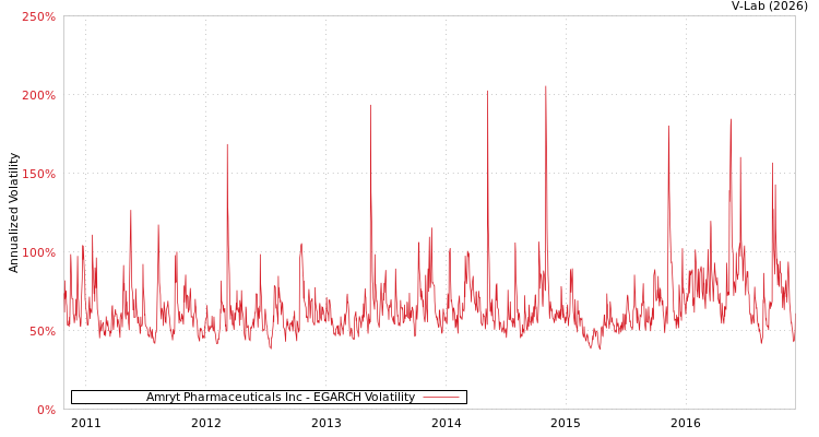 graph of Amryt Pharmaceuticals Inc EGARCH