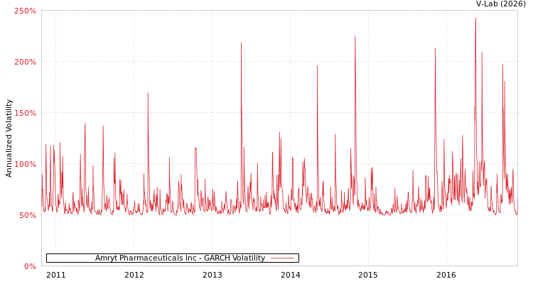 graph of Amryt Pharmaceuticals Inc GARCH