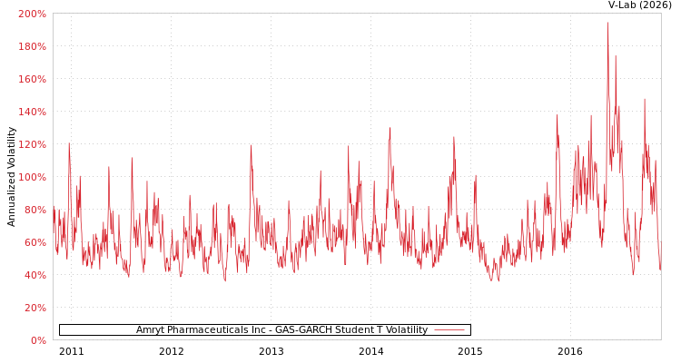 graph of Amryt Pharmaceuticals Inc GAS-GARCH-T