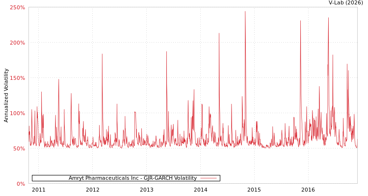 graph of Amryt Pharmaceuticals Inc GJR-GARCH