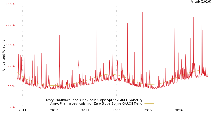 graph of Amryt Pharmaceuticals Inc S0GARCH