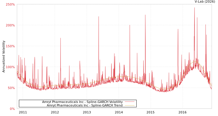 graph of Amryt Pharmaceuticals Inc SGARCH