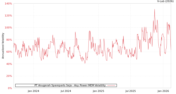 graph of PT Anugerah Spareparts Seja APMEM