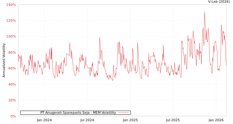 graph of PT Anugerah Spareparts Seja MEM