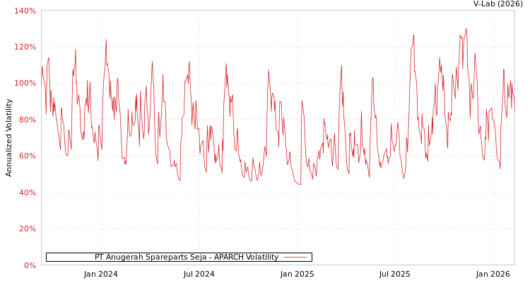graph of PT Anugerah Spareparts Seja APARCH