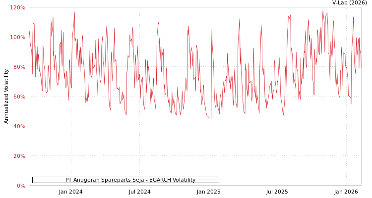 graph of PT Anugerah Spareparts Seja EGARCH