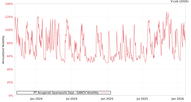 graph of PT Anugerah Spareparts Seja GARCH