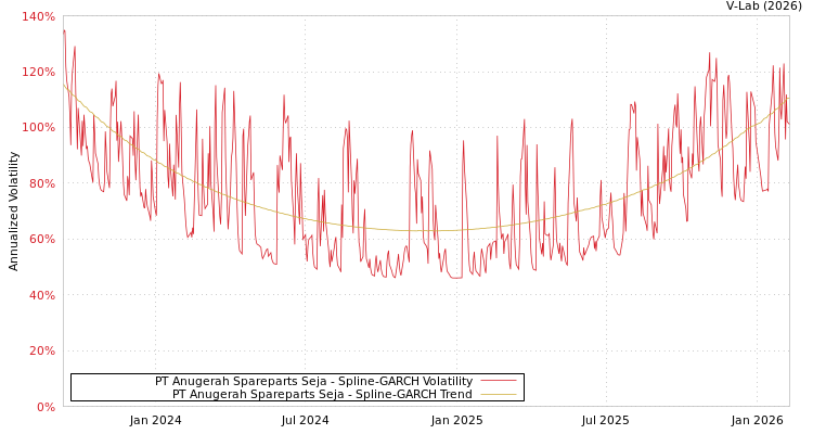 graph of PT Anugerah Spareparts Seja SGARCH