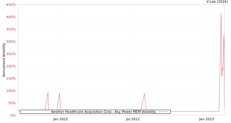graph of Aesther Healthcare Acquisition Corp APMEM