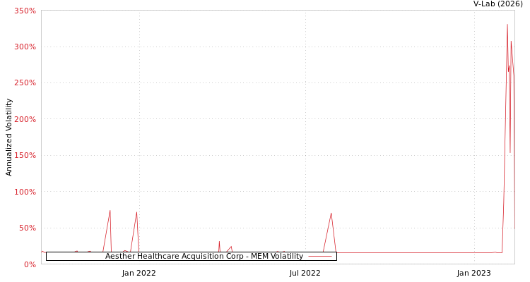 graph of Aesther Healthcare Acquisition Corp MEM