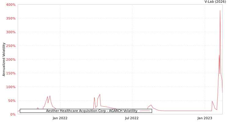 graph of Aesther Healthcare Acquisition Corp AGARCH