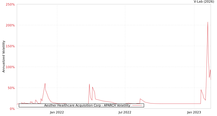 graph of Aesther Healthcare Acquisition Corp APARCH