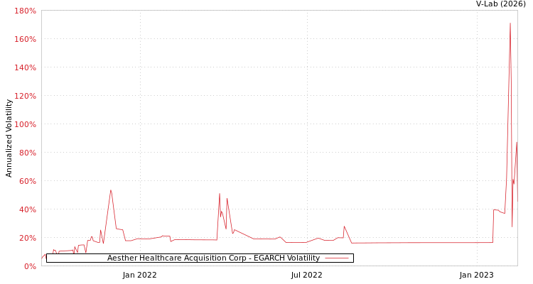 graph of Aesther Healthcare Acquisition Corp EGARCH