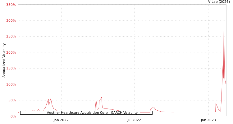graph of Aesther Healthcare Acquisition Corp GARCH