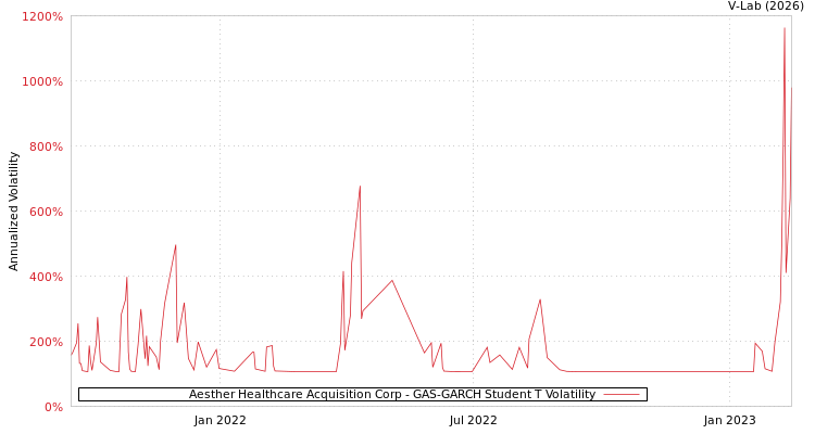 graph of Aesther Healthcare Acquisition Corp GAS-GARCH-T