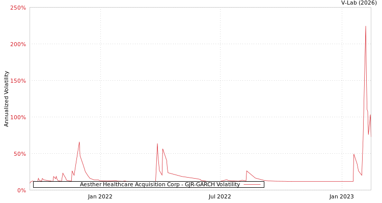 graph of Aesther Healthcare Acquisition Corp GJR-GARCH