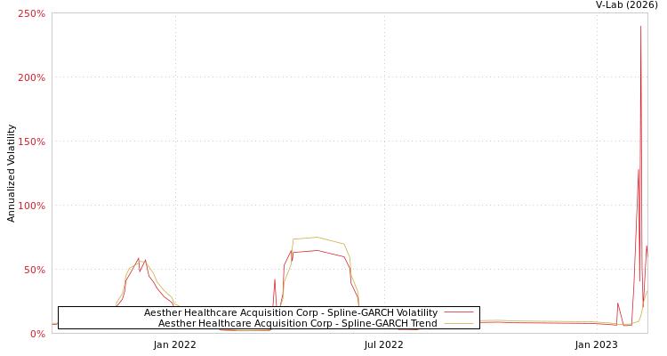 graph of Aesther Healthcare Acquisition Corp SGARCH