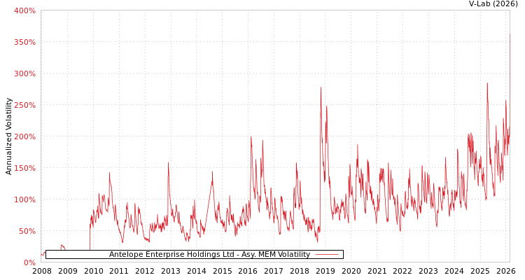 graph of Antelope Enterprise Holdings Ltd AMEM