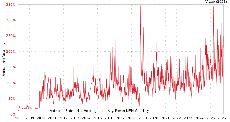 graph of Antelope Enterprise Holdings Ltd APMEM