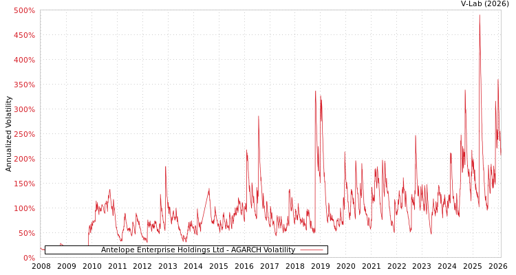 graph of Antelope Enterprise Holdings Ltd AGARCH