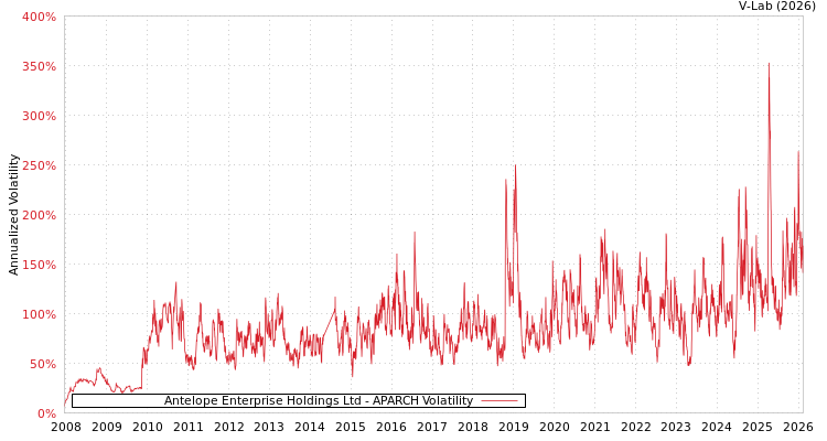 graph of Antelope Enterprise Holdings Ltd APARCH