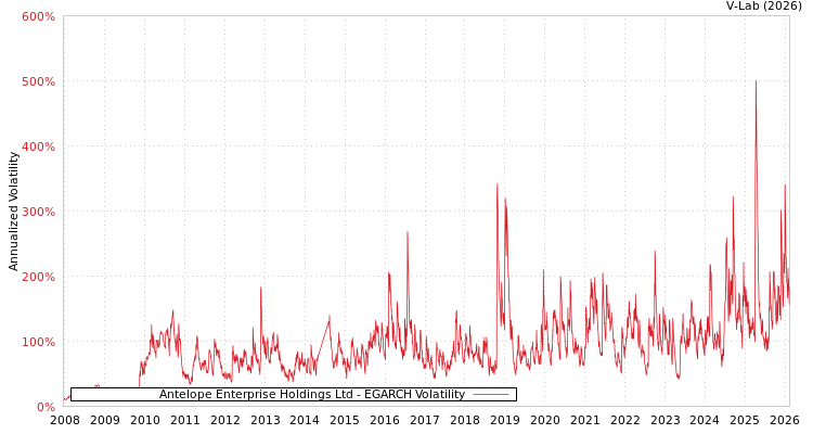 graph of Antelope Enterprise Holdings Ltd EGARCH