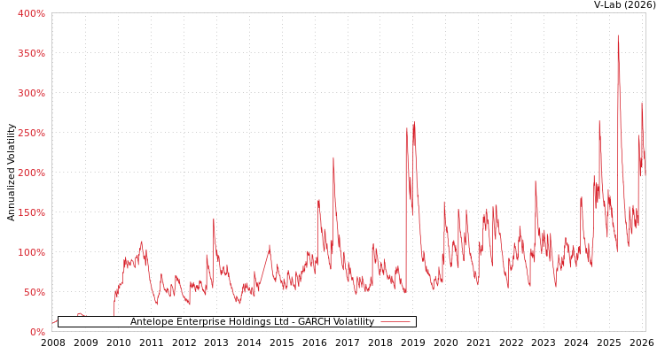 graph of Antelope Enterprise Holdings Ltd GARCH