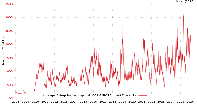 graph of Antelope Enterprise Holdings Ltd GAS-GARCH-T