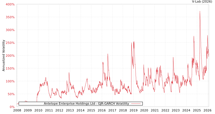 graph of Antelope Enterprise Holdings Ltd GJR-GARCH