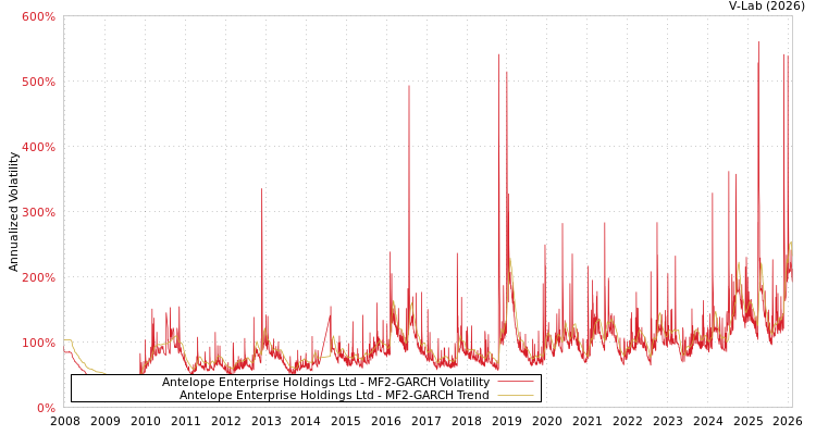 graph of Antelope Enterprise Holdings Ltd MF2-GARCH