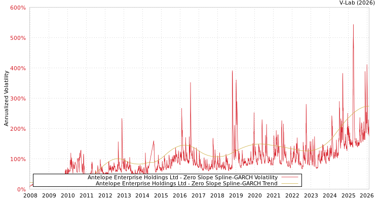 graph of Antelope Enterprise Holdings Ltd S0GARCH