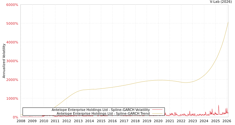 graph of Antelope Enterprise Holdings Ltd SGARCH