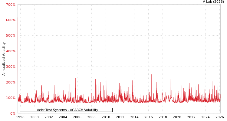 graph of Aehr Test Systems AGARCH