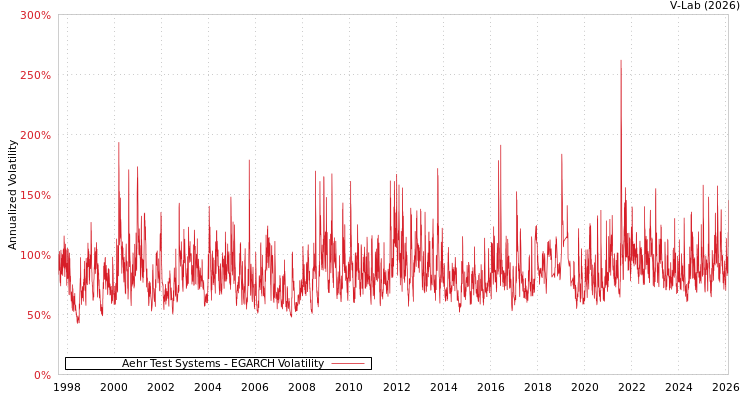 graph of Aehr Test Systems EGARCH
