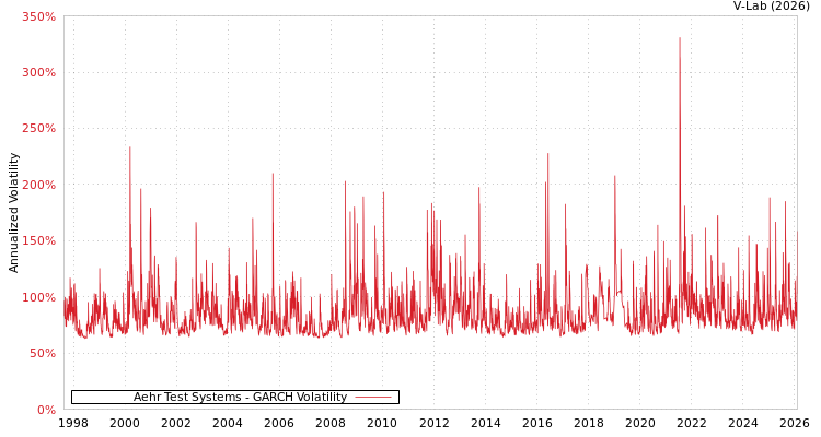 graph of Aehr Test Systems GARCH