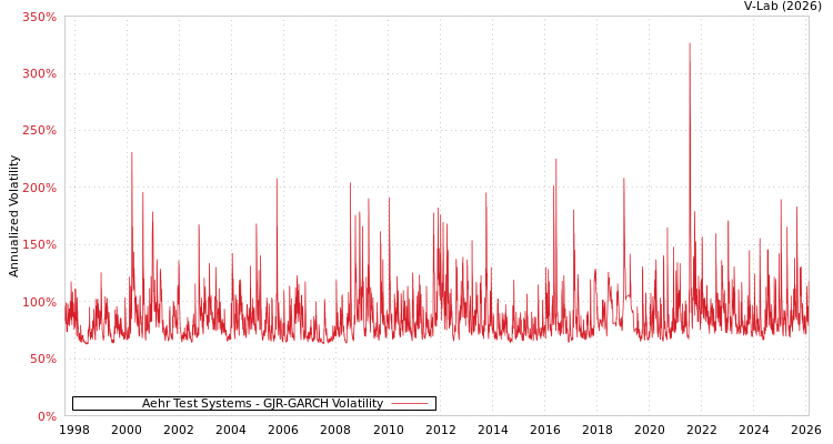 graph of Aehr Test Systems GJR-GARCH