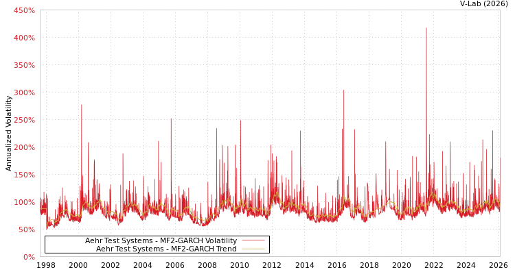 graph of Aehr Test Systems MF2-GARCH