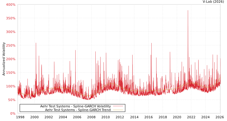 graph of Aehr Test Systems SGARCH